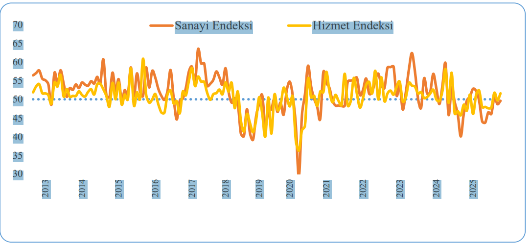 ekimde sameks 513e geriledi sanayi yavasladi hizmet sektoru toparlandi GXiIifDO.png